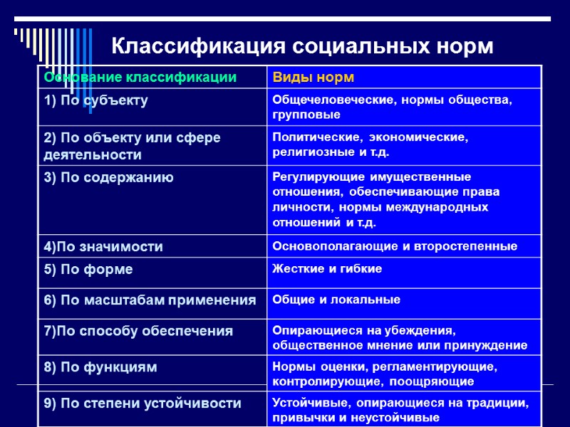 Классификация социальных норм